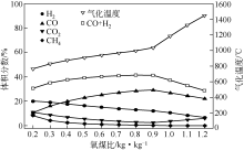 Simulation Of Industrial Shell Entrained Flow Bed By Aspen Plus