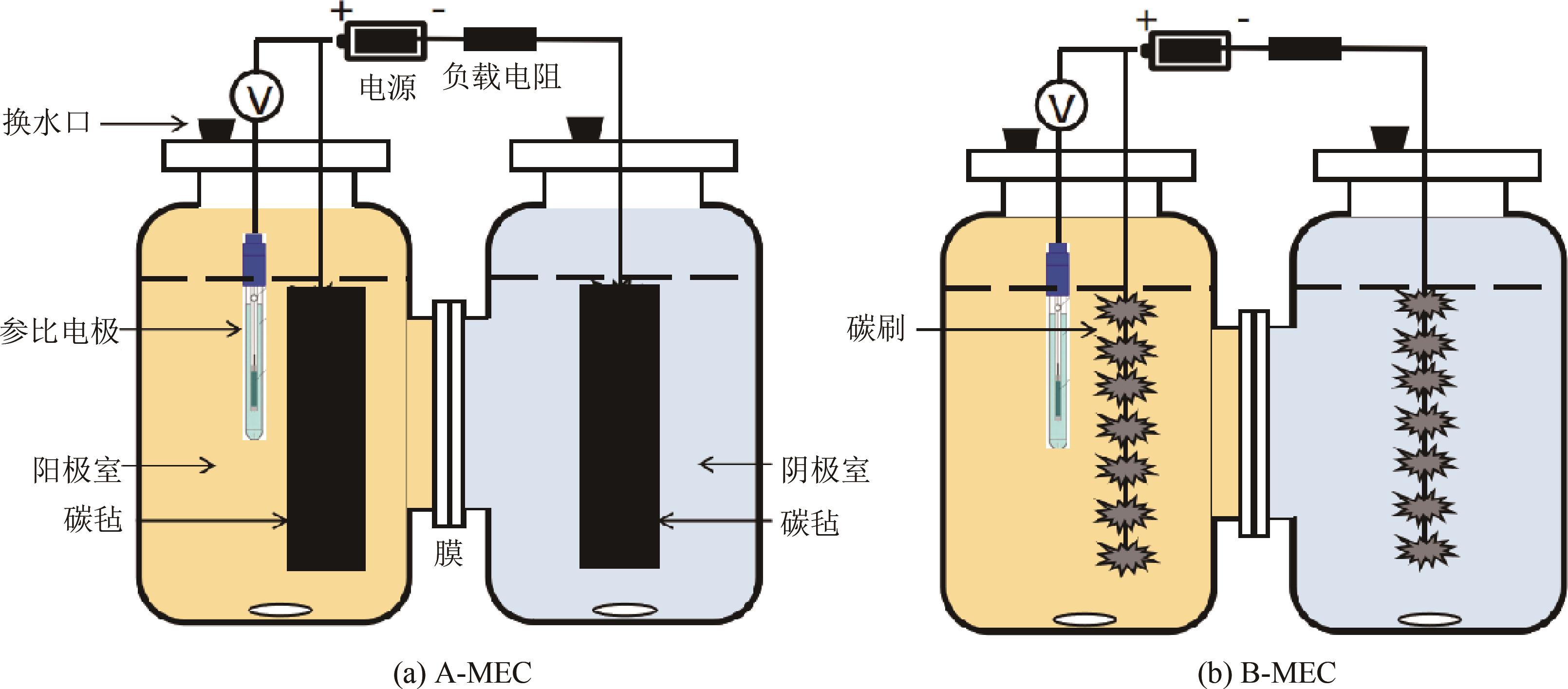 Operation characteristics of MEC load with two different electrode  materials for actual landfill leachate treatment
